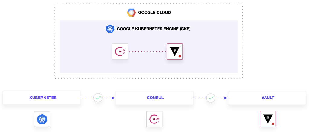 Diagram showing Google Kubernetes Engine (GKE) interaction with Consul and Vault.