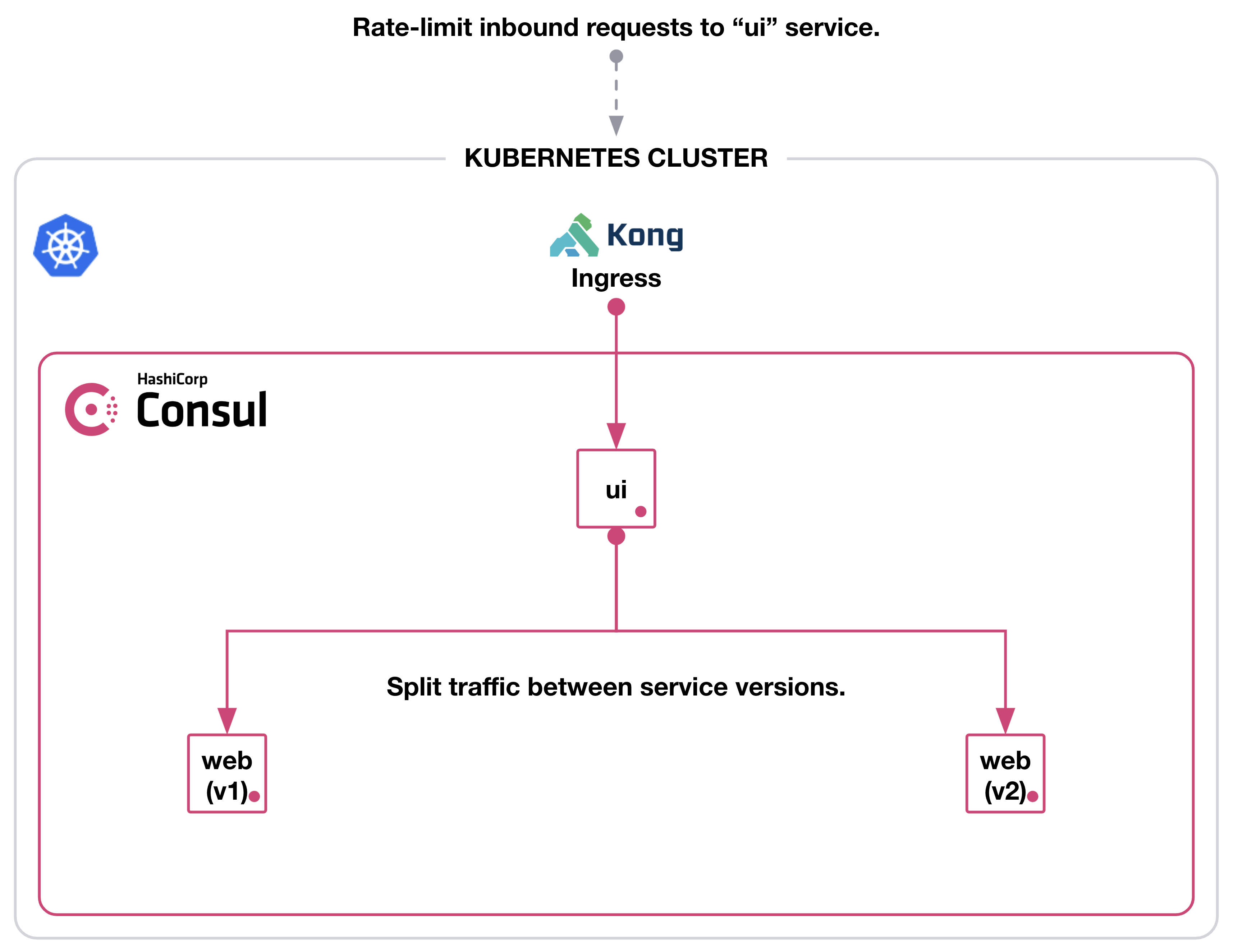 Architecture diagram of Kong ingress rate-limiting inbound requests to `ui` and Consul service mesh splitting traffic between two versions of web in a Kubernetes cluster.