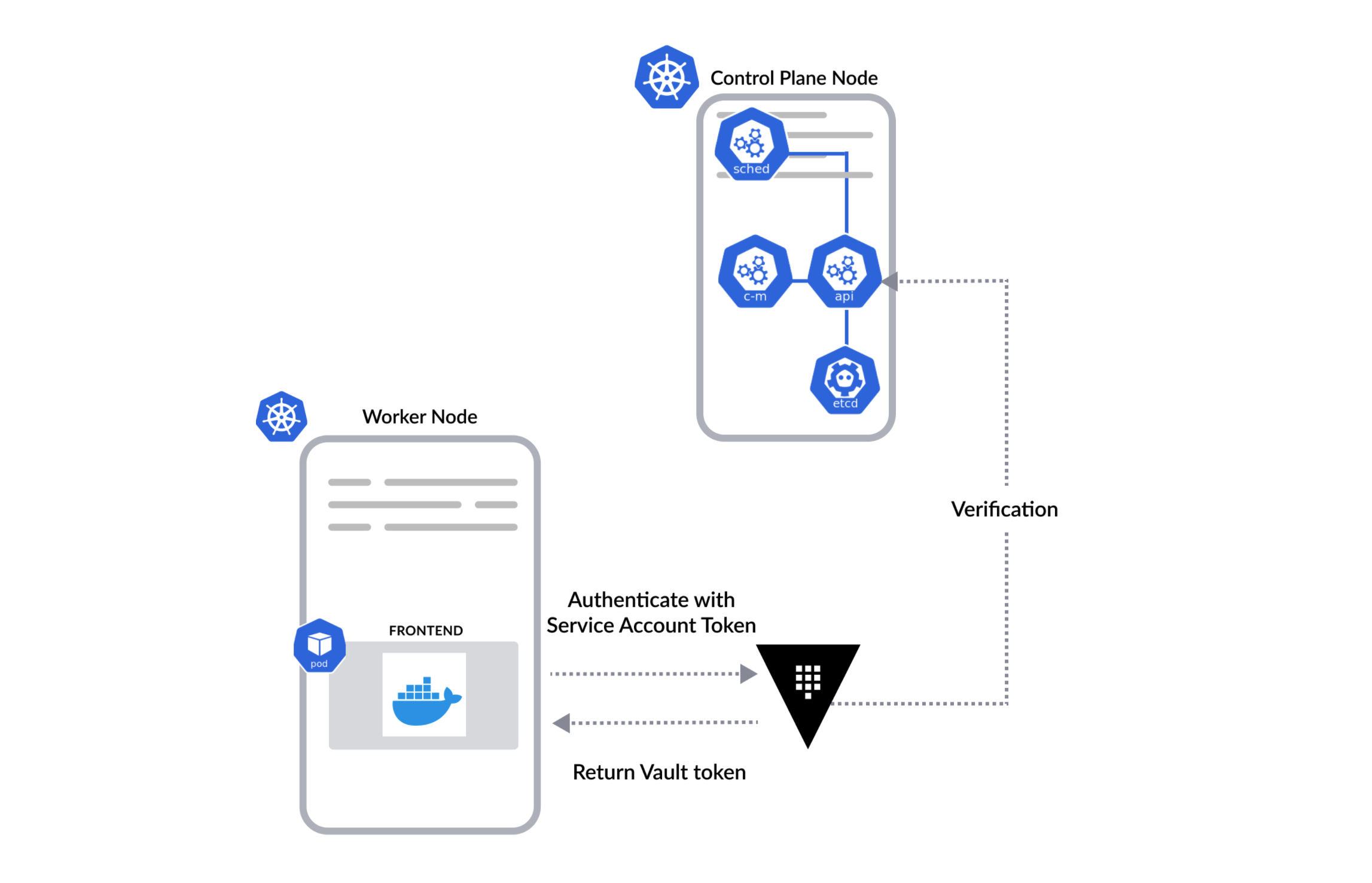 Kubernetes authentication with Vault