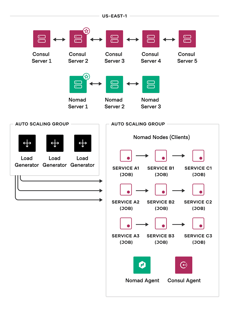 Consul Scalability
