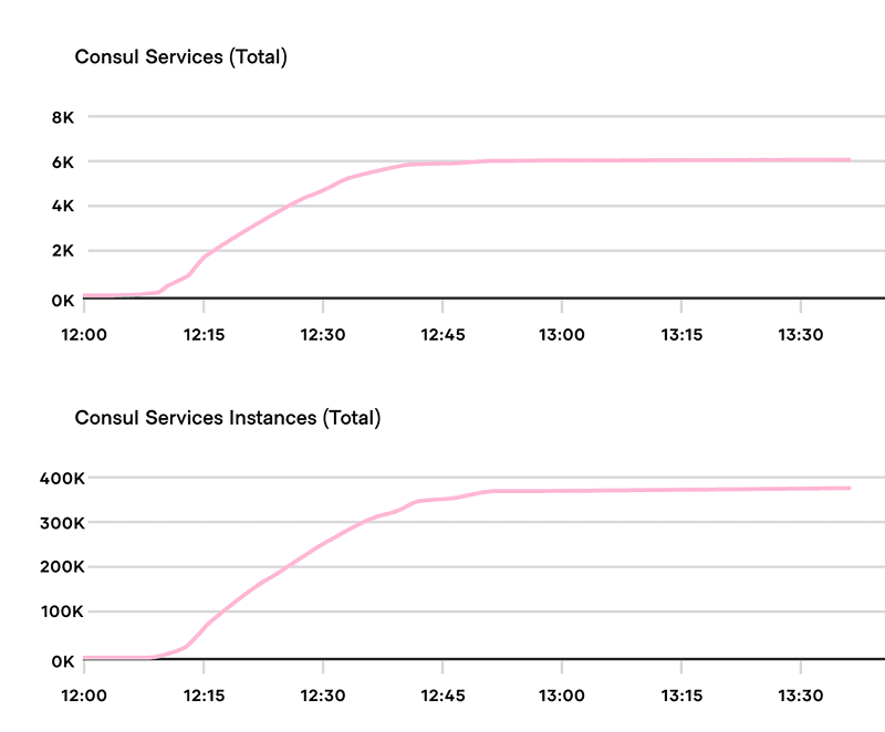 Consul Services