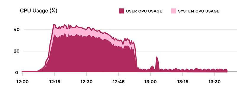 CPU Usage