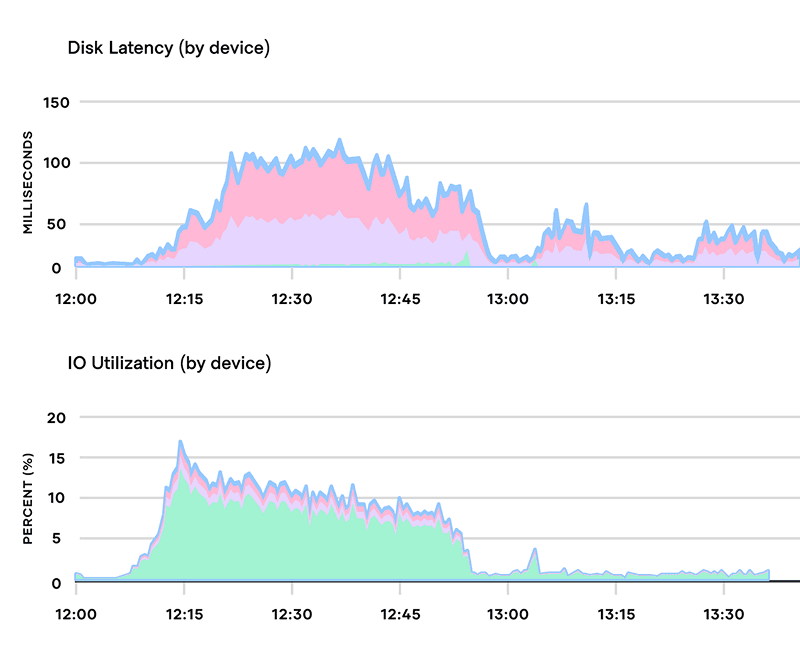 Disk Latency