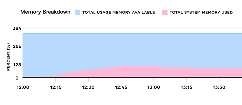 Memory Breakdown