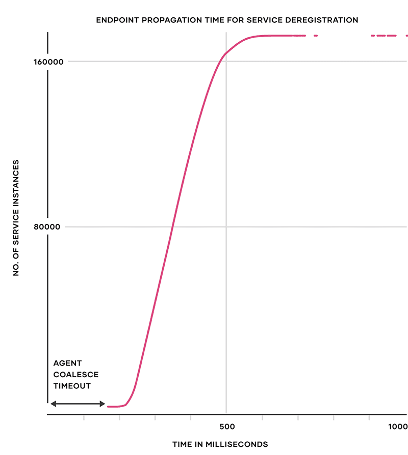 Endpoint Propagation