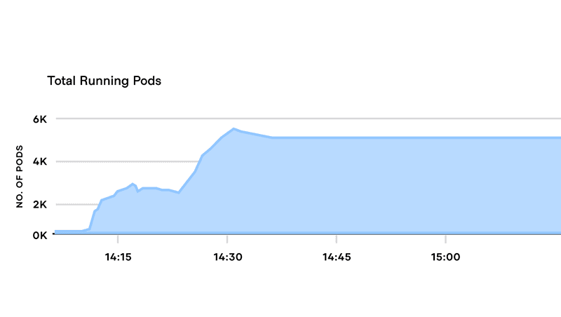 Total Running Pods
