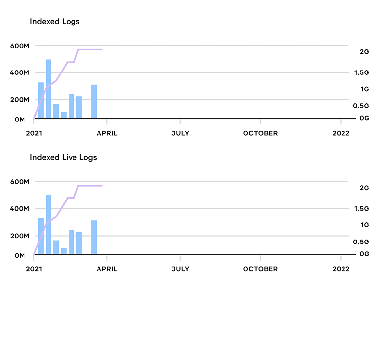 Index Logs