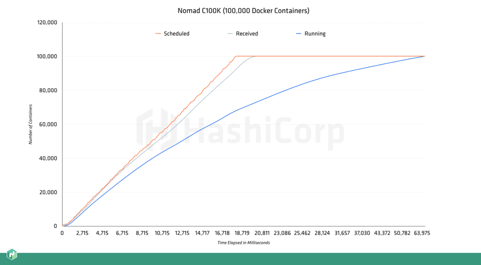 graph showing 100,000 Nomad Docker containers