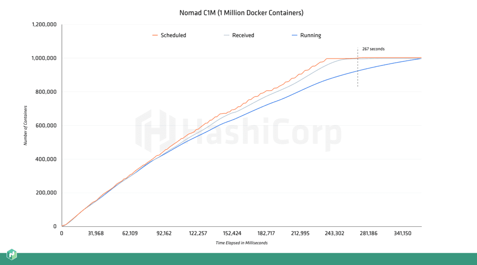 graph showing 1 million Nomad docker containers