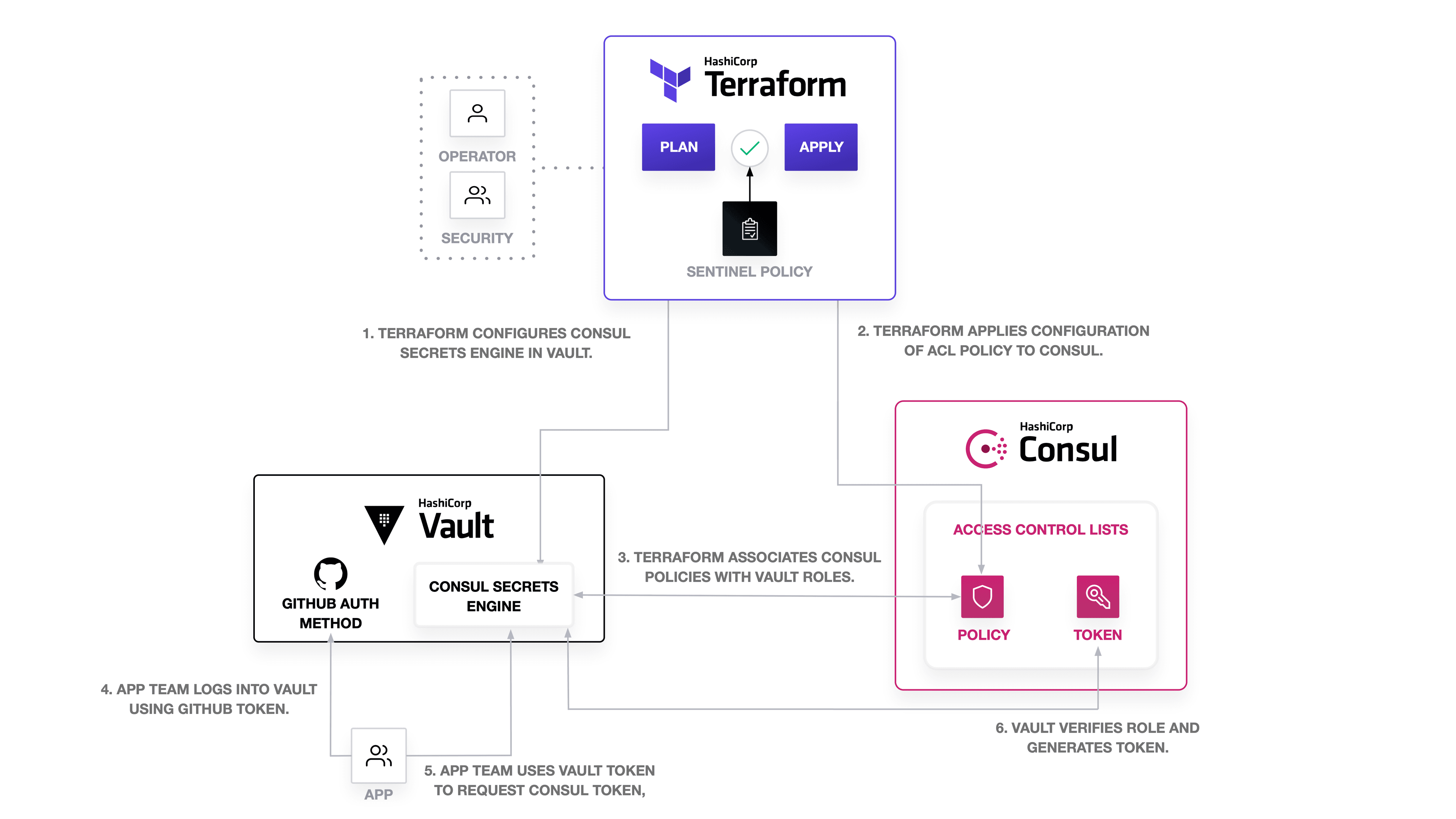 Workflow for Automating Consul ACLs with Terraform and Vault