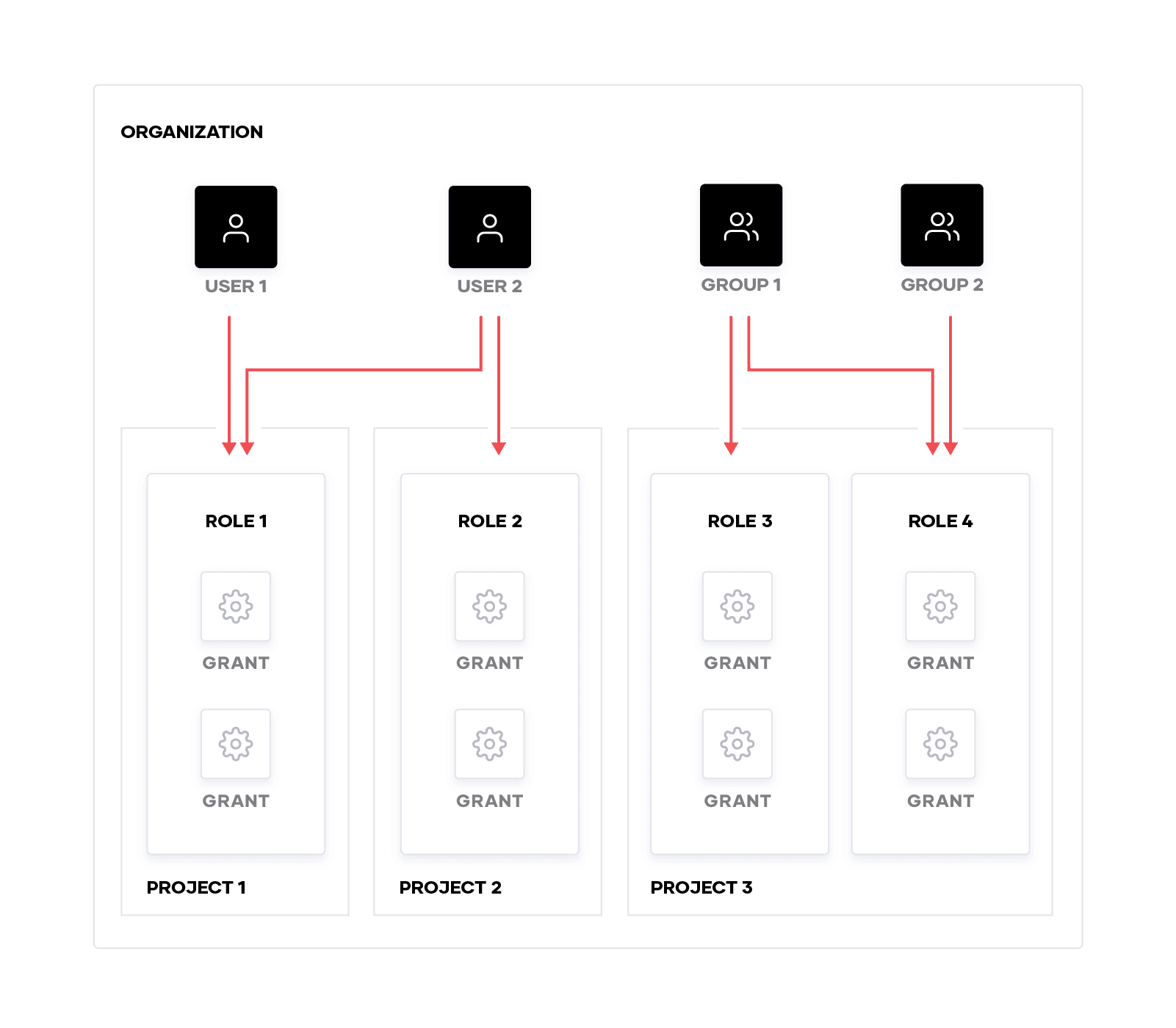 Diagram illustrates the relationship between the different IAM components in Boundary