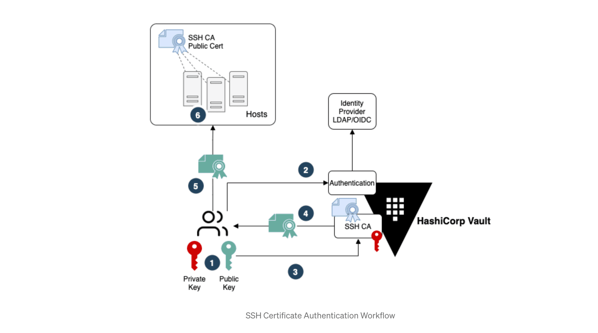 Tighten SSH access to your cloud resources using short-lived SSH  certificates