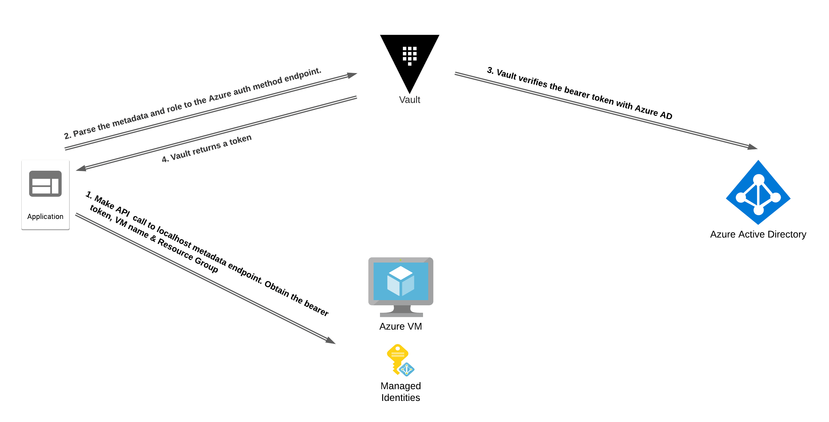 Azure auth method & Vault identity flow