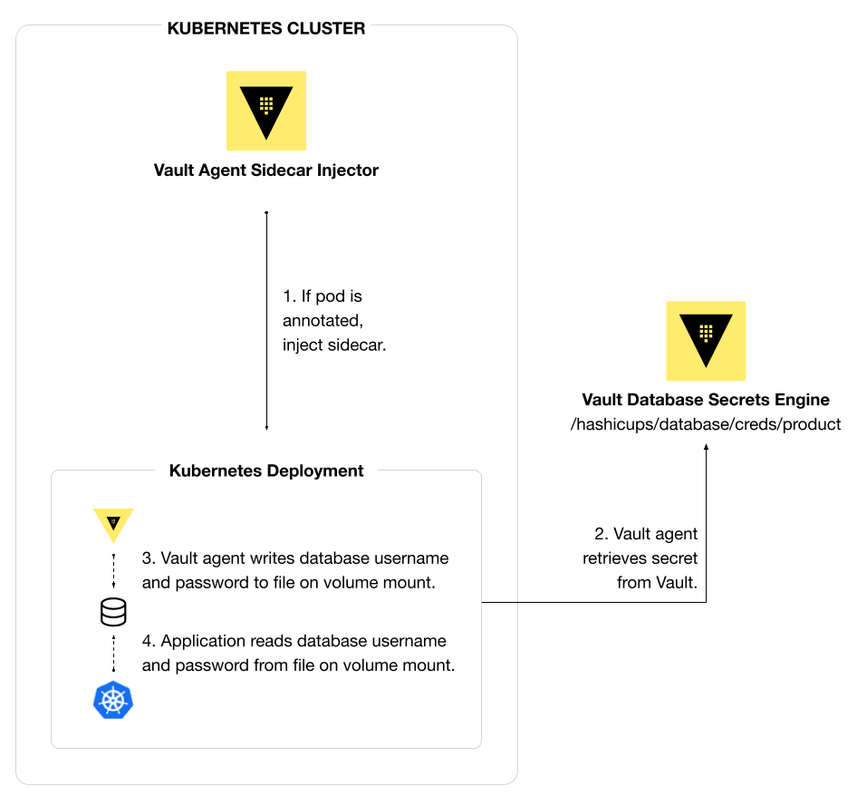 HashiCorp Vault agent sidecar injector injects Vault agent based on annotations, which writes secrets to a container volume