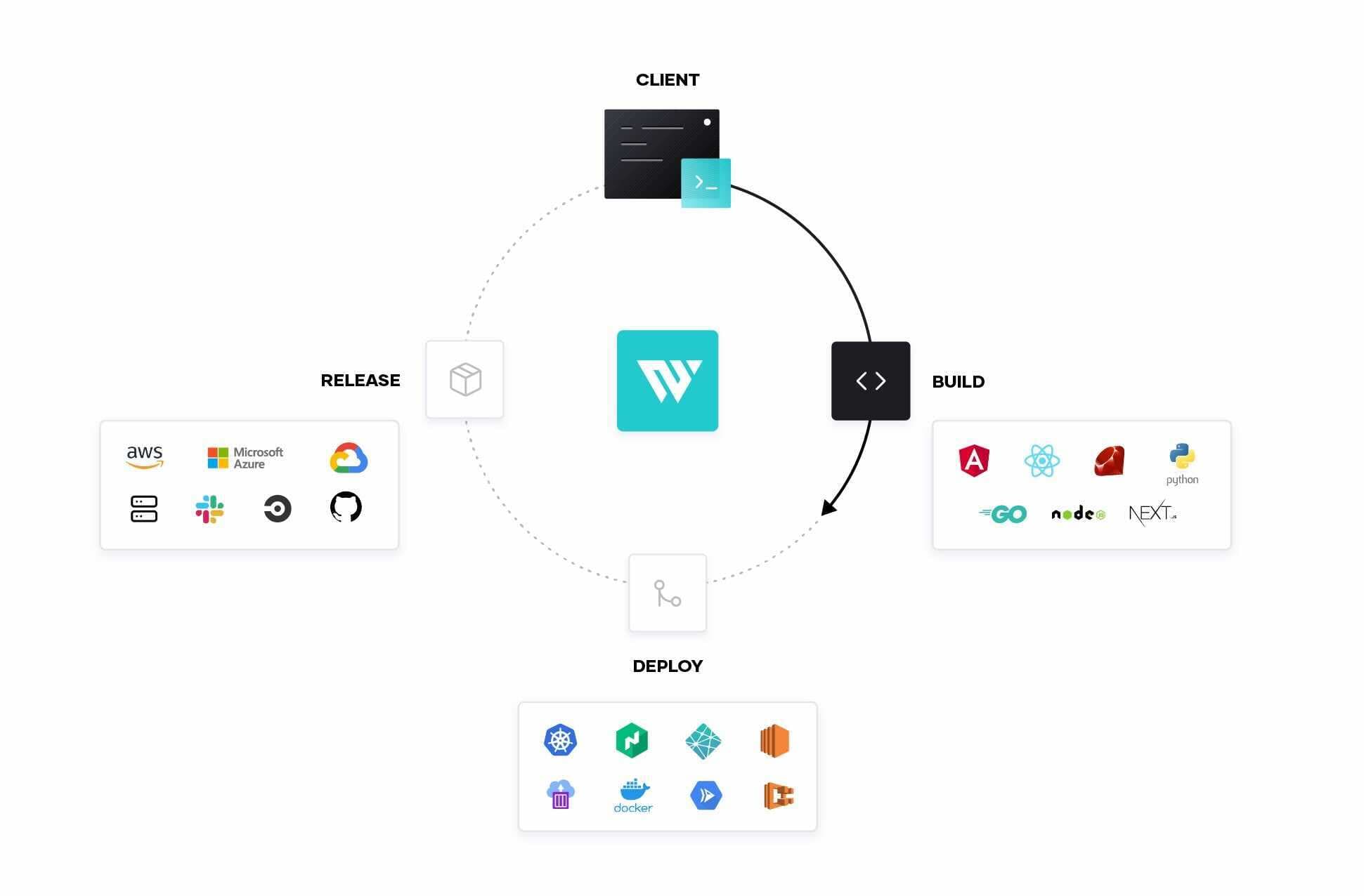 Waypoint lifecycle