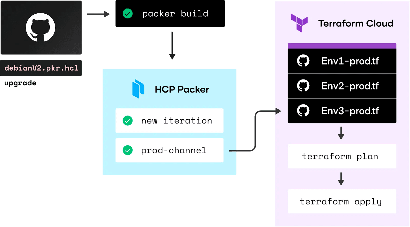 Reference HCP Packer in your Terraform Cloud workflows.