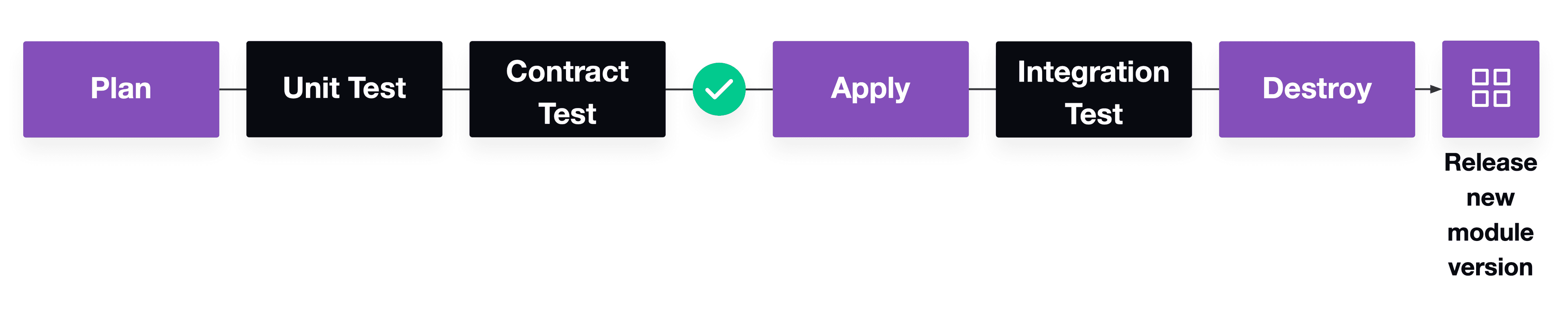 Pipeline for Terraform module testing