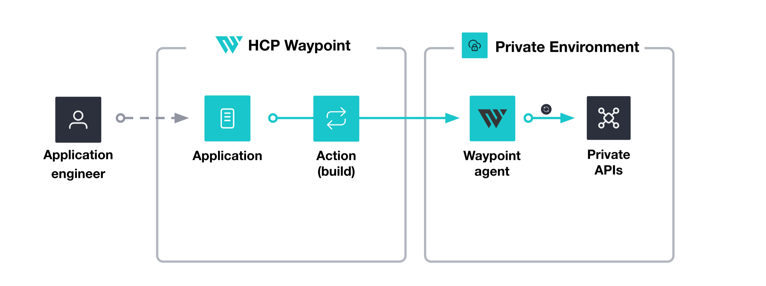 HCP Waypoint agent running in a private environment to securely execute an HCP Waypoint action