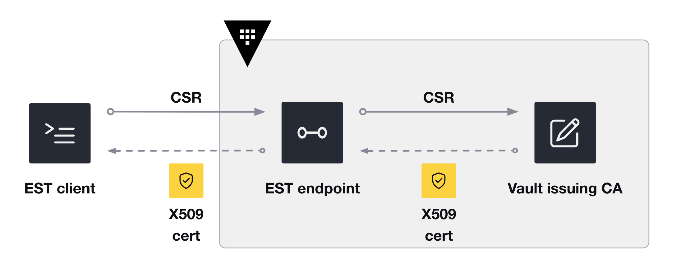 Automated certificate management with EST protocol