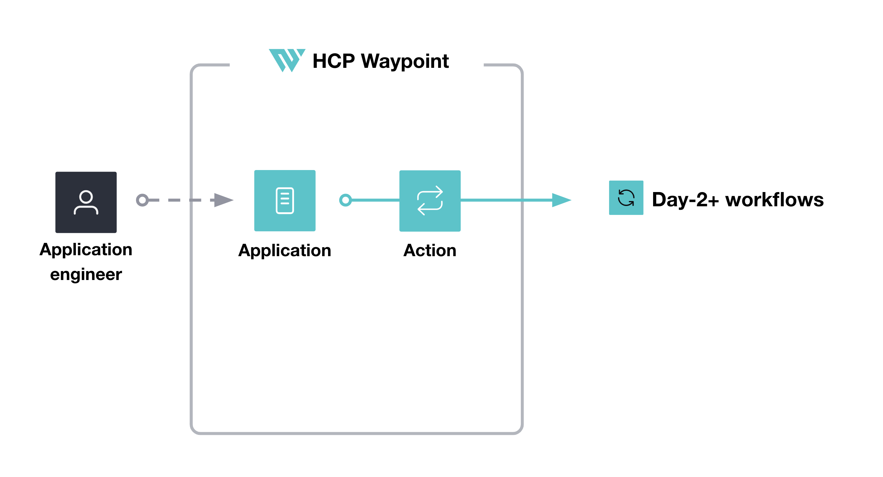 Application engineer executes an action to trigger Day 2+ workflows