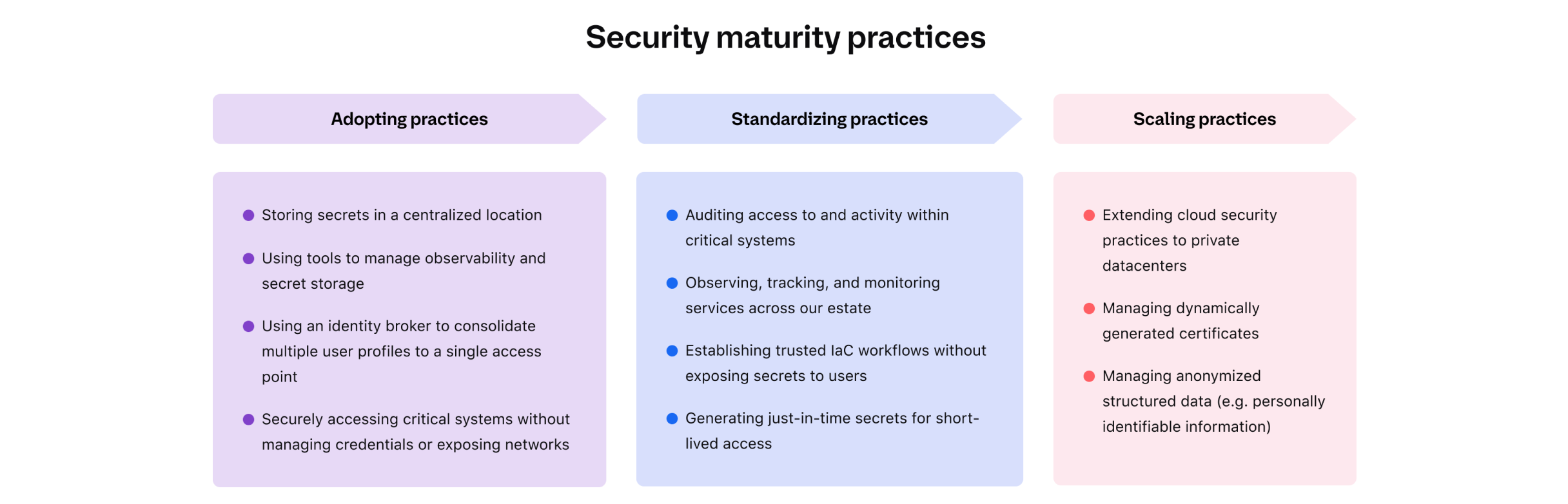 Security maturity practices