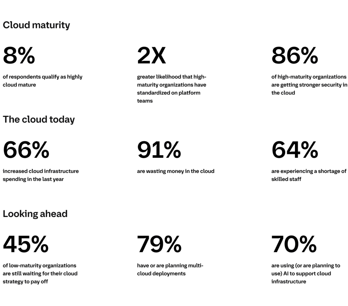 Cloud maturity and cloud today data