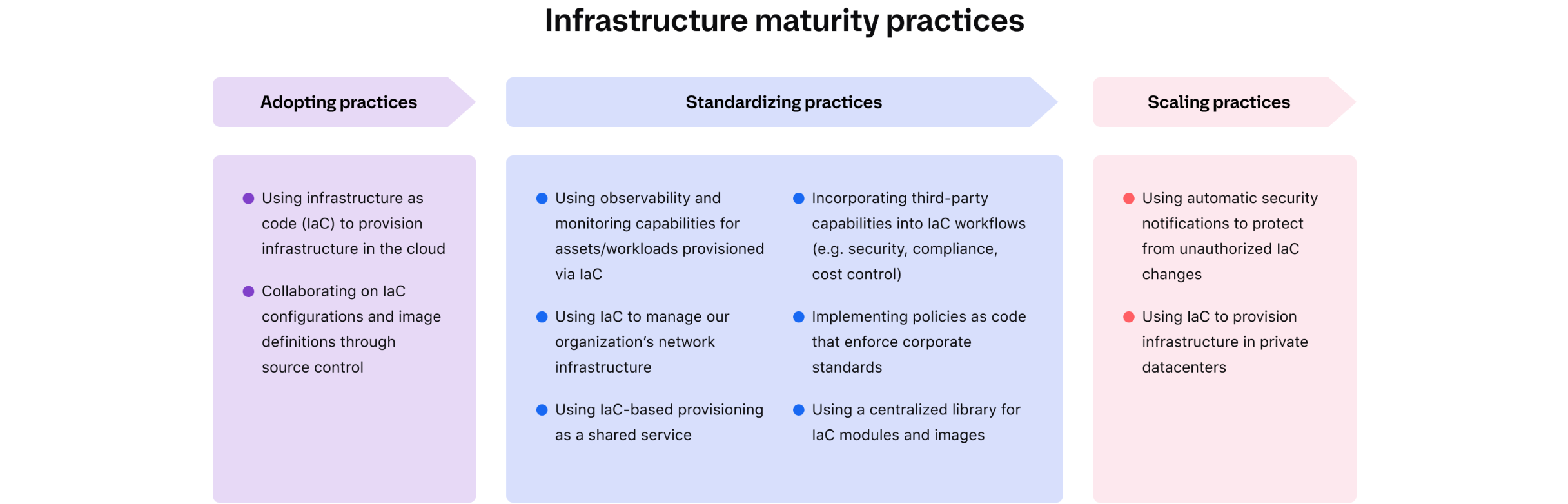 Infrastructure maturity practices