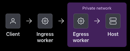 egress worker flow