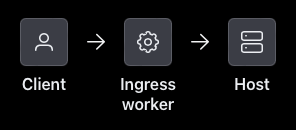 ingress worker flow