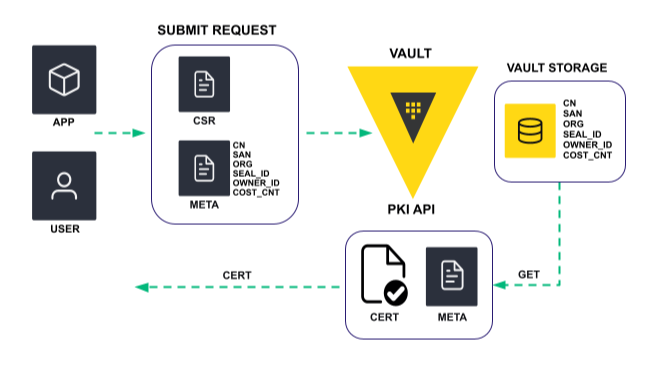 Vault PKI secrets engine custom metadata flow