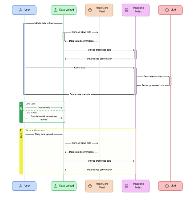 RAG workflow between the AI search, Pinecone, and Vault.