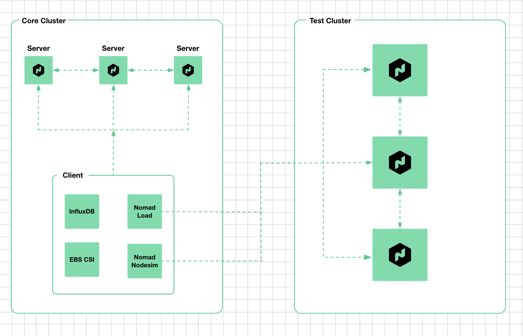 test clusters