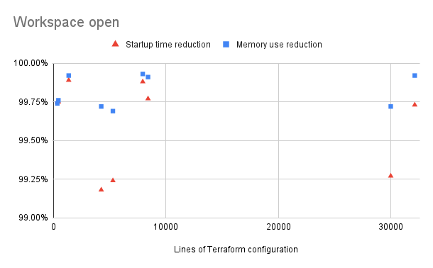 Startup and memory use reductions