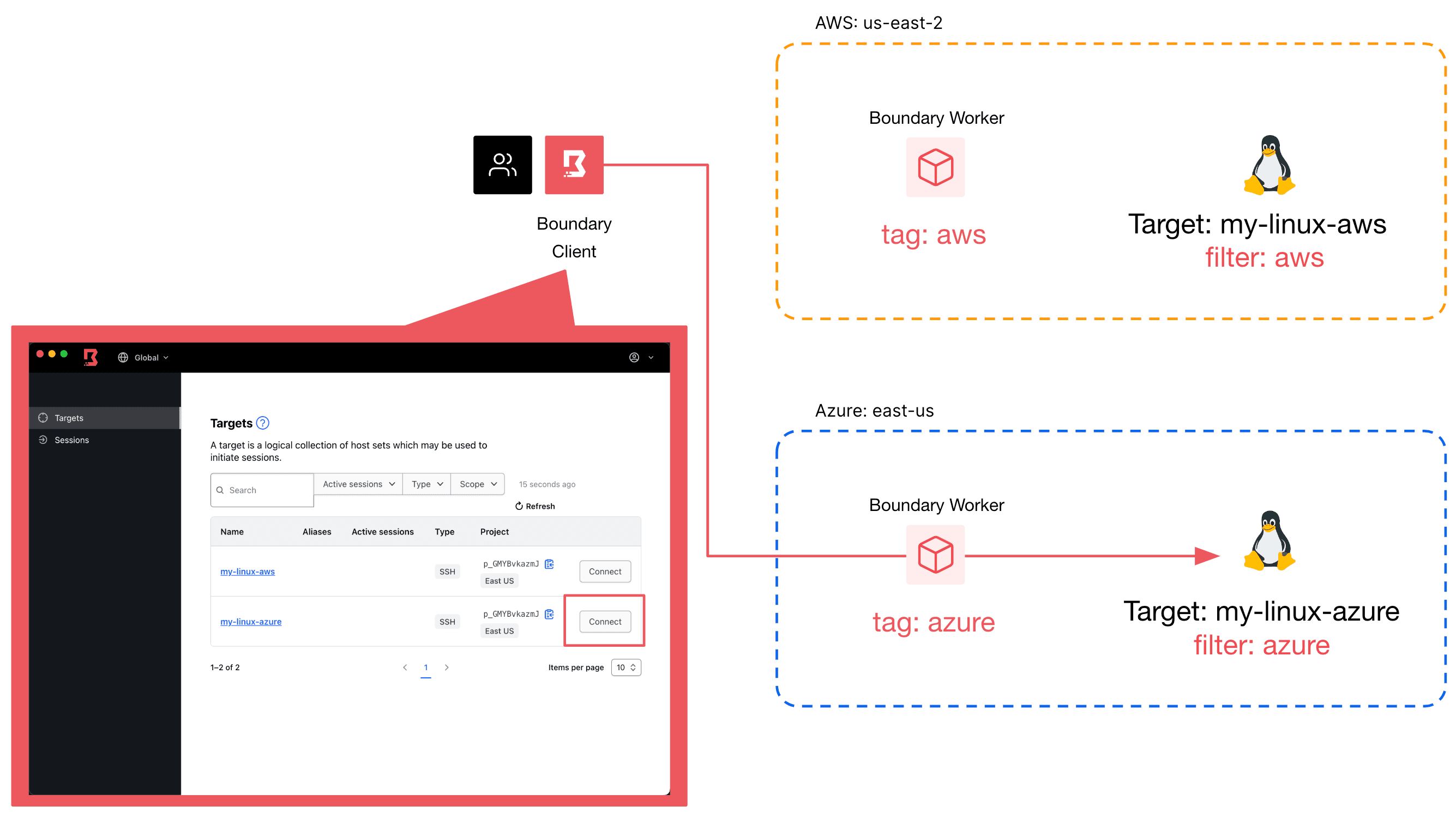 The diagram shows that when an end user selects a target for their desired connection, traffic is routed through Boundary workers with tags that match the target’s filter.