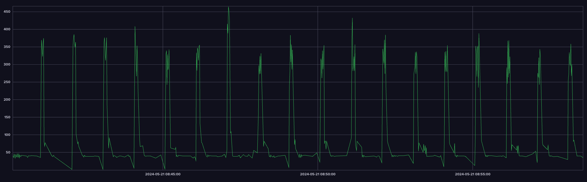 Periodic spiking in the number of “nomad.nomad.eval.ack” data points being emitted