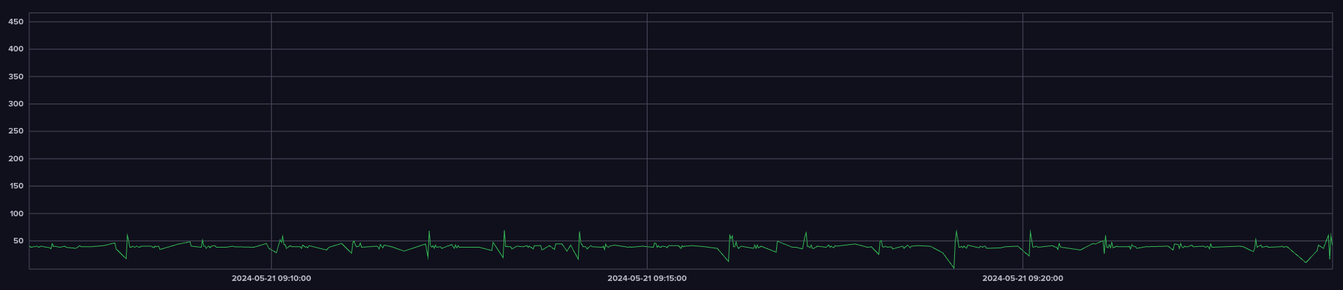 No more spikes of nomad.nomad.eval.ack