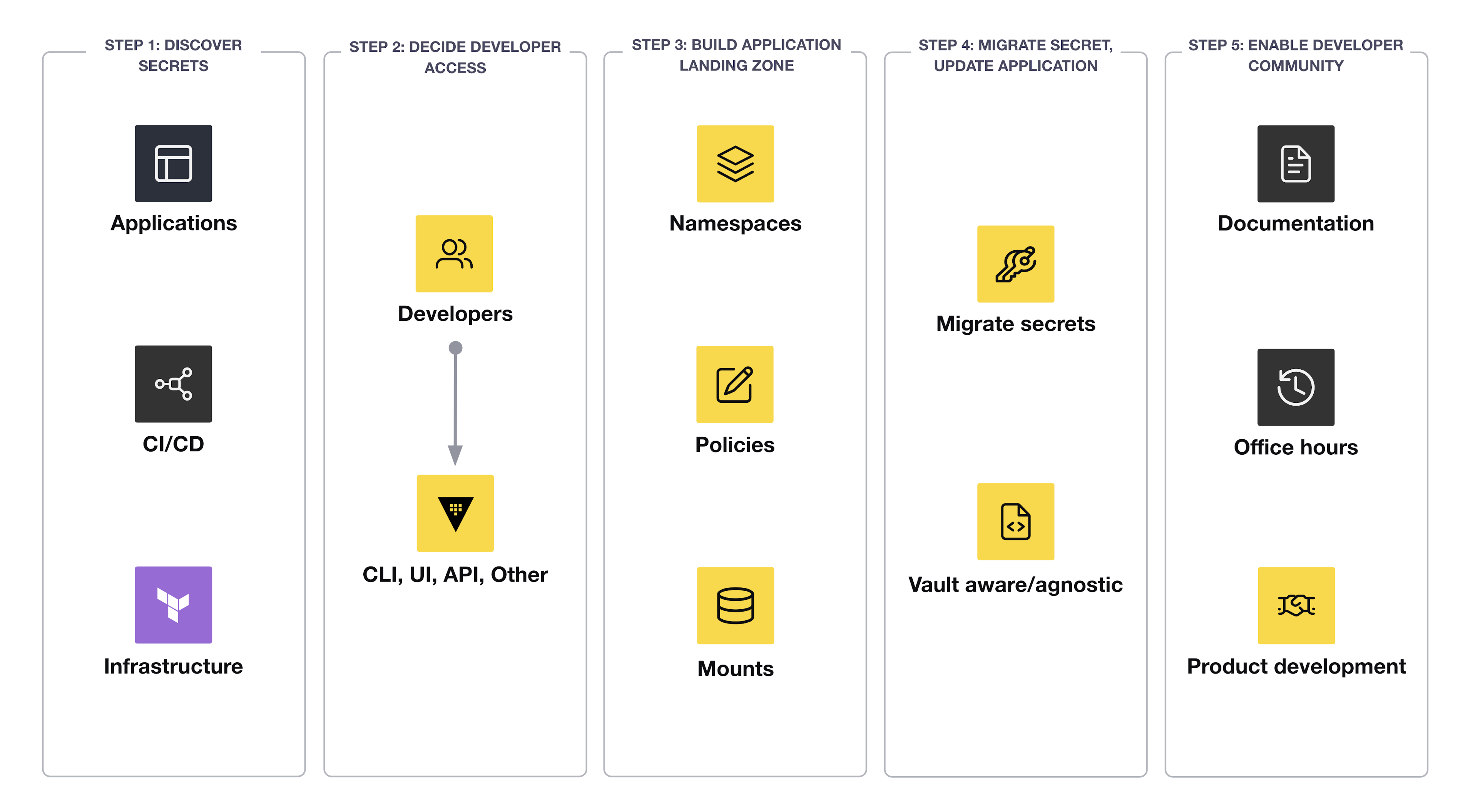 Five steps to enable a developer community on Vault