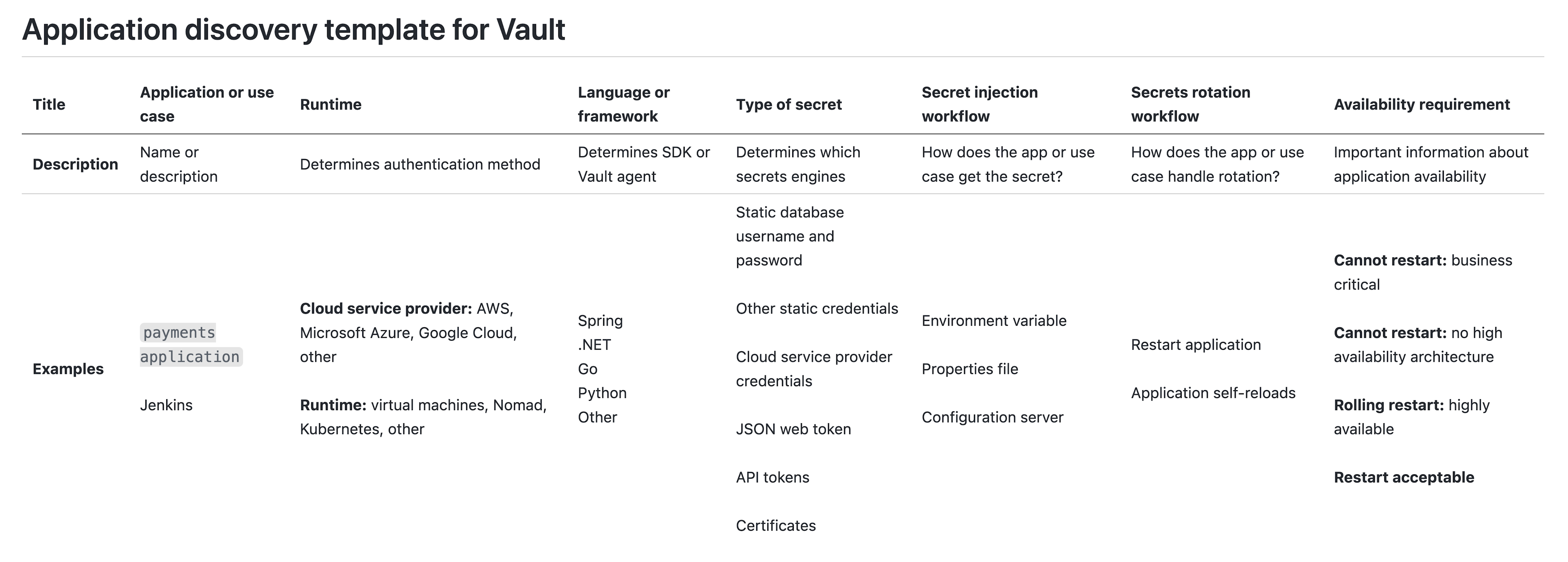 Application discovery template for Vault