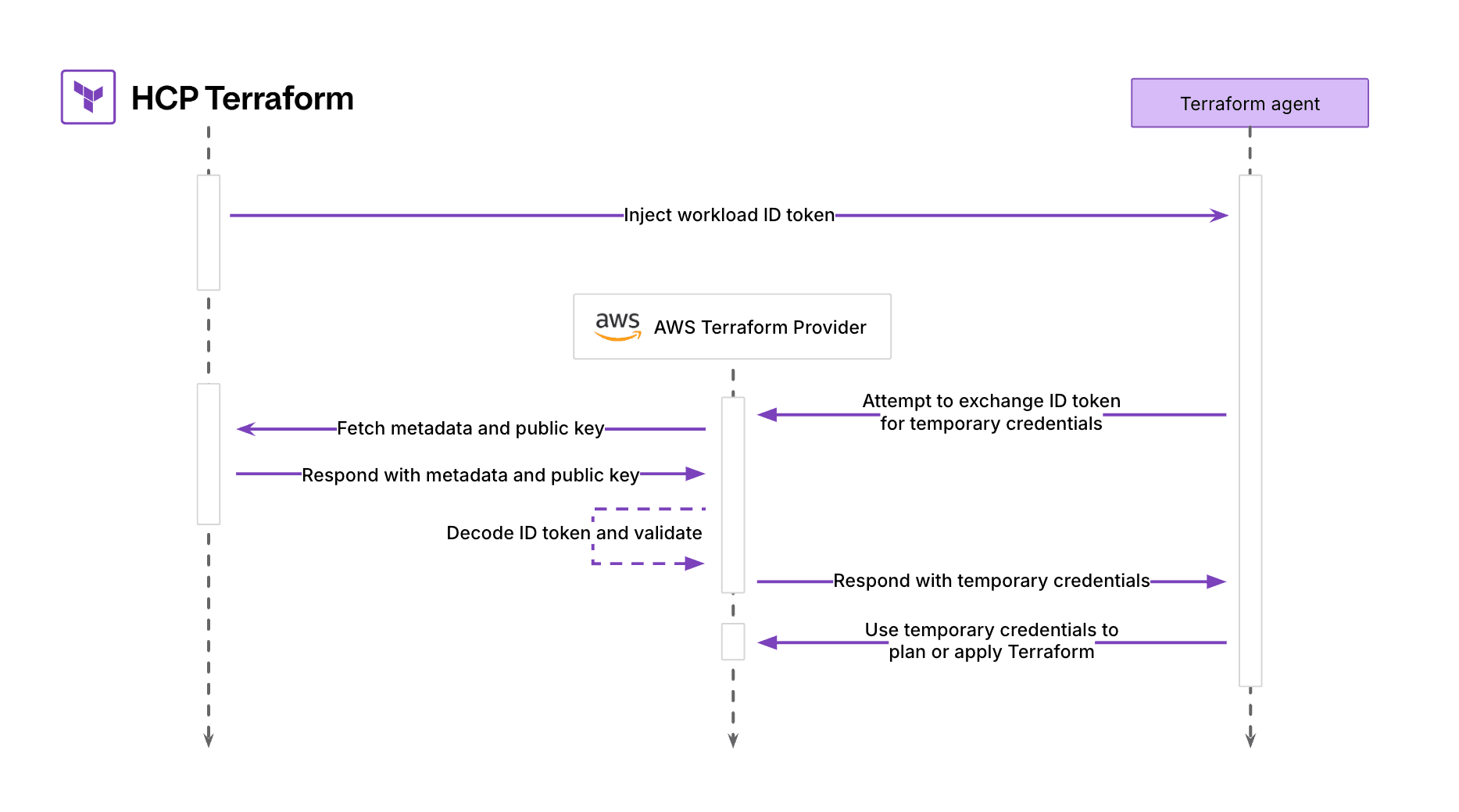 AWS provider dynamic creds access flow.