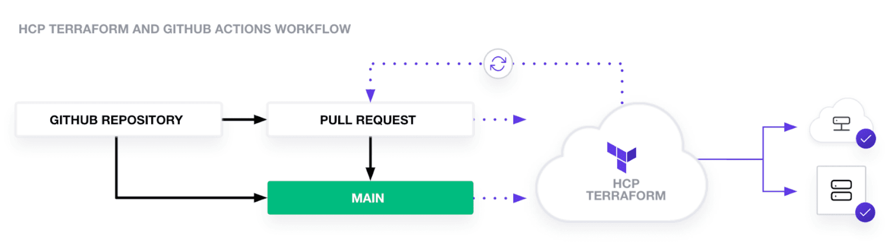 HCP Terraform and GitHub Actions workflow