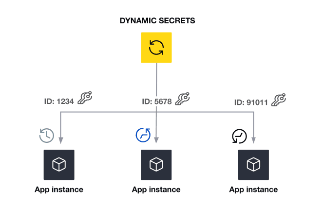 Dynamic secrets are unique per instance of an application.