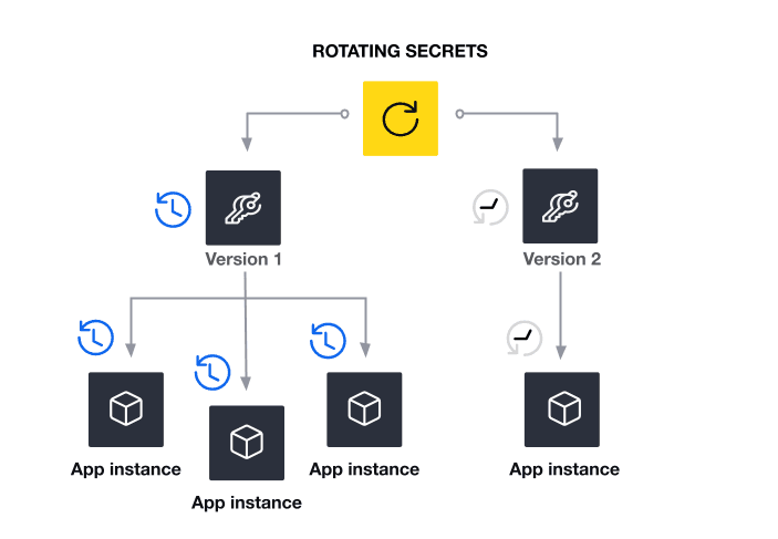 Rotating secrets shared by multiple instances of an application