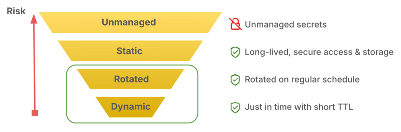 Types of secrets and associated risk