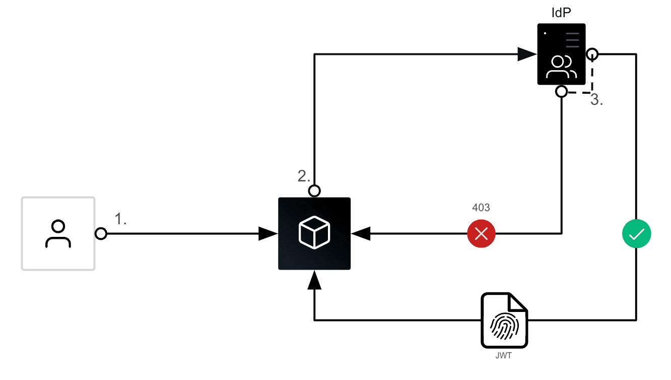 OIDC IdP workflow