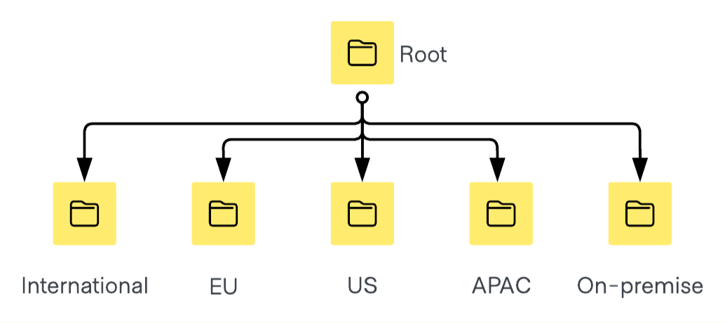 Region namespaces for Vault