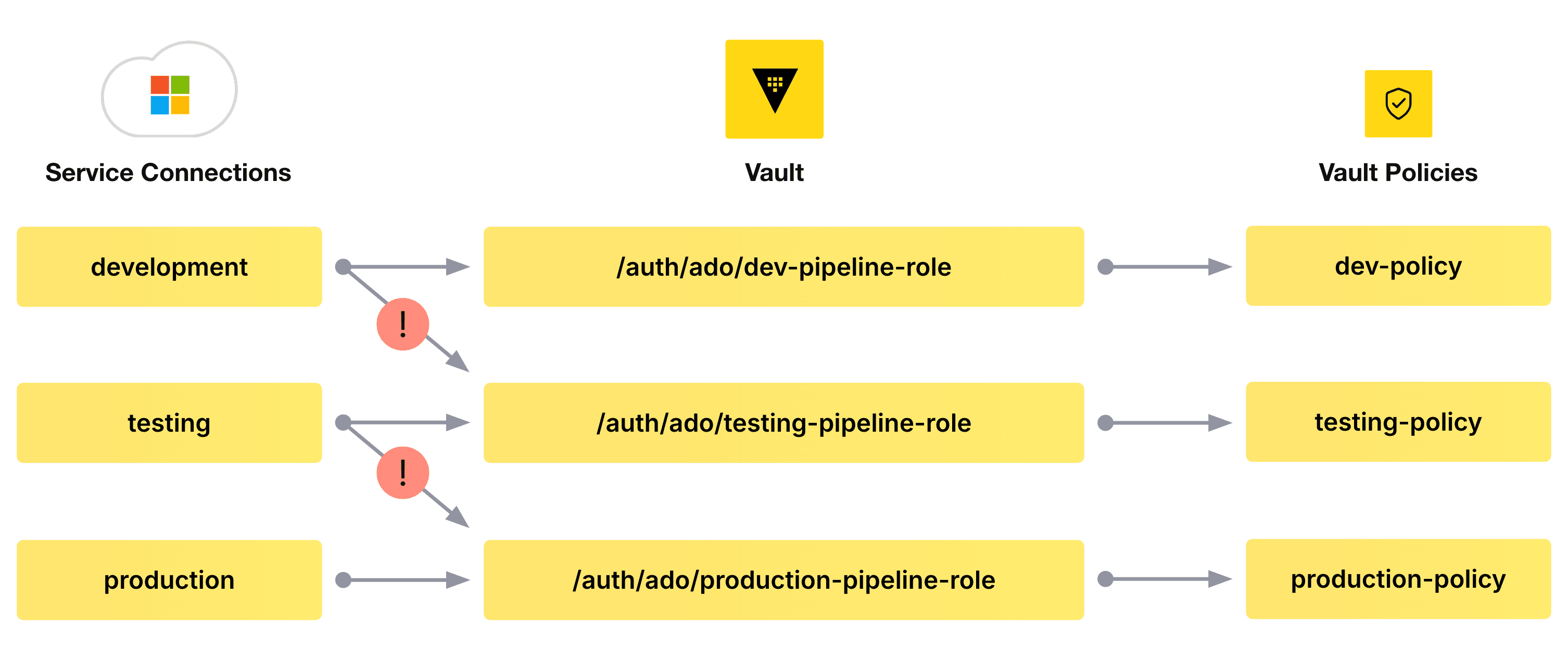 Multiple service connections in the Azure DevOps project for each desired scope