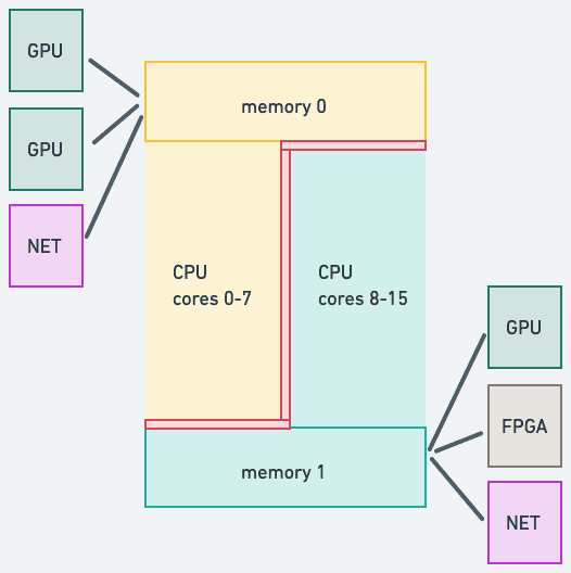 This diagram shows how a set of devices can be correlated to CPU and memory.