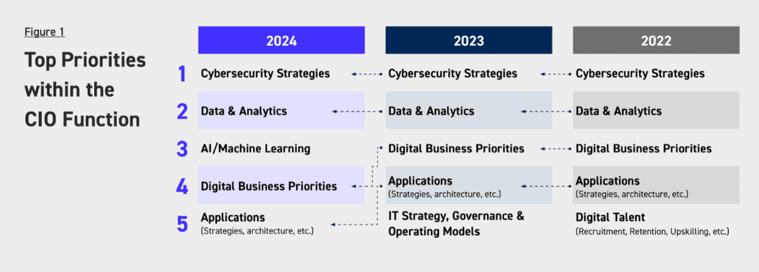 Top Priorities within the CIO Function