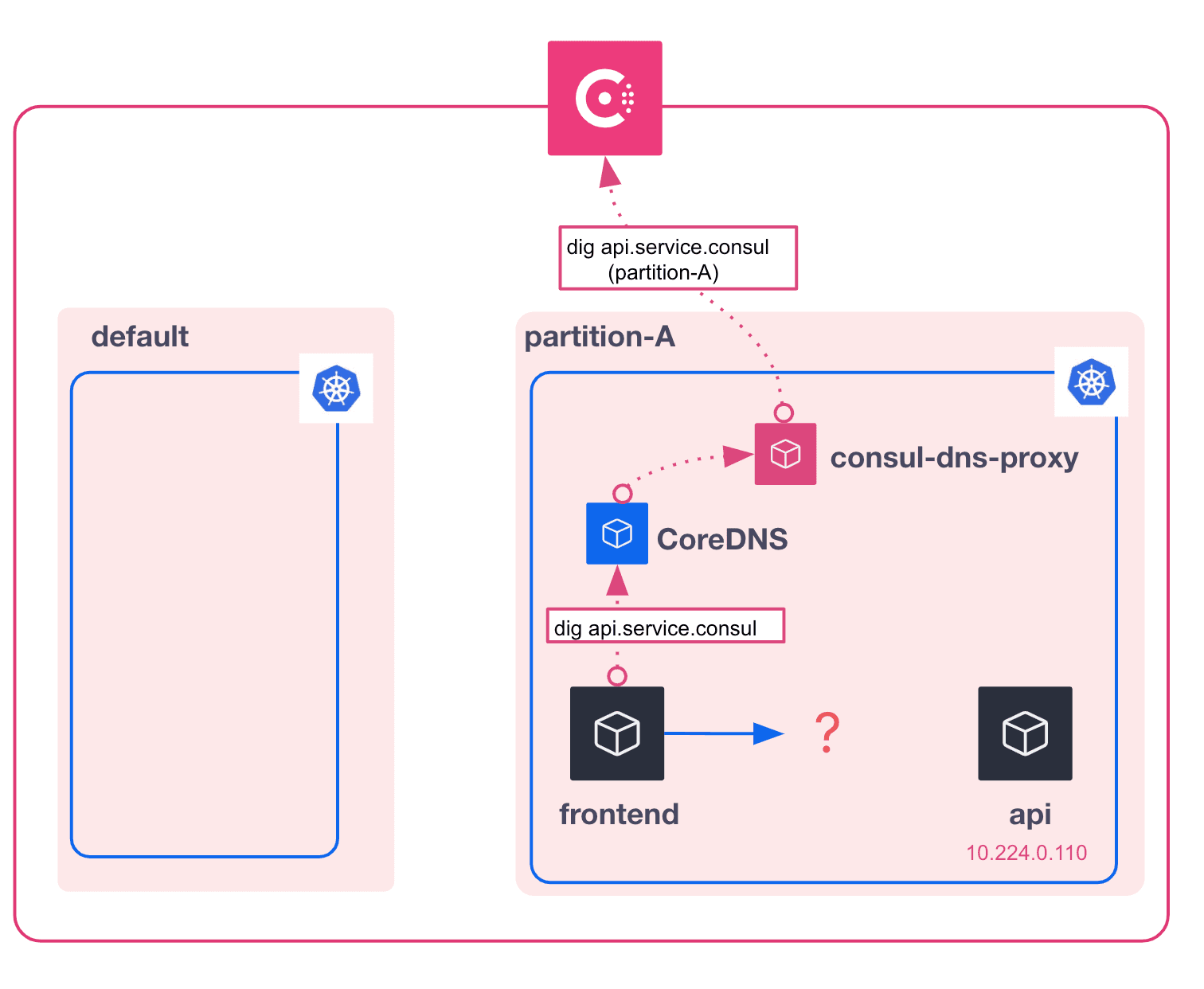 Consul dns views