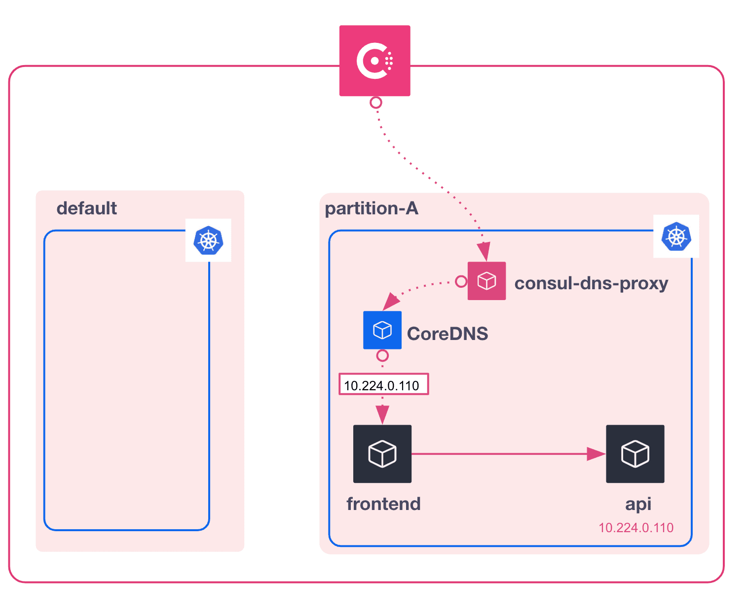 Consul dns views